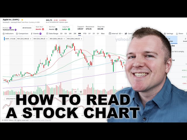 How to Read a Stock Chart - Intro to Technical Analysis