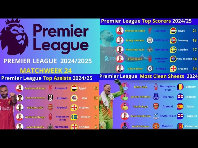 PREMIER LEAGUE TABLE • TOP SCORER -UPDATED TODAY -  3 FEB #football #epl #premierleague #soccer