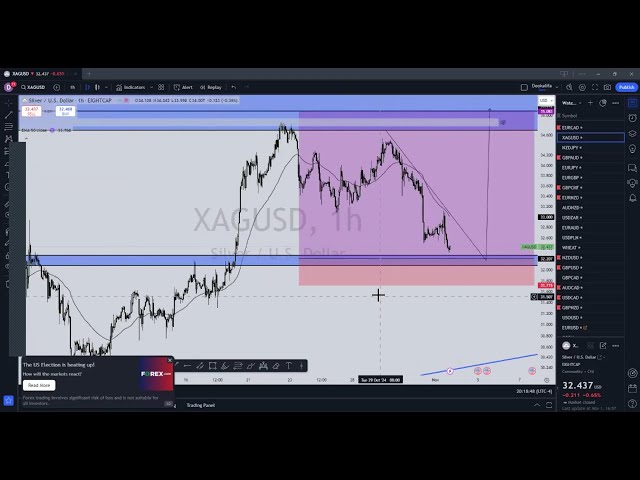 My Best Trading Setups for  03 - 08 Nov,  2024!