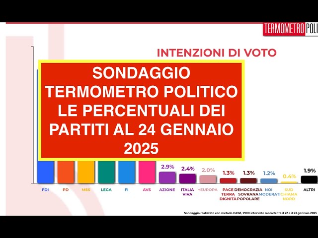 SONDAGGIO TERMOMETRO POLITICO LE PERCENTUALI DEI PARTITI AL 24 GENNAIO 2025