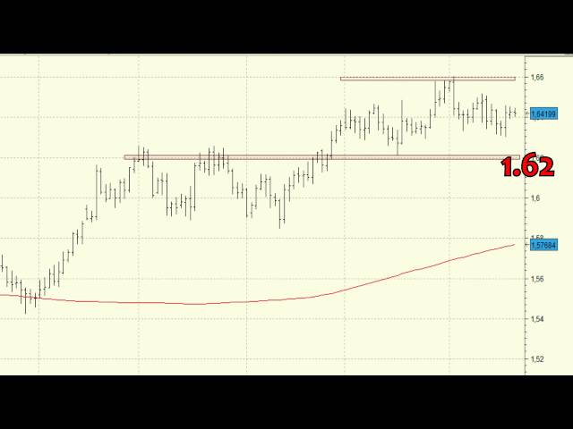 GBP/USD: Waiting to close above 1.66