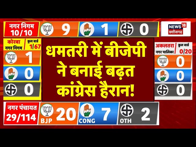 Chhattisgarh Nikay Chunav Result Live: Dhamtari में BJP ने बनाई बढ़त, Congress हैरान! | Mayor Result