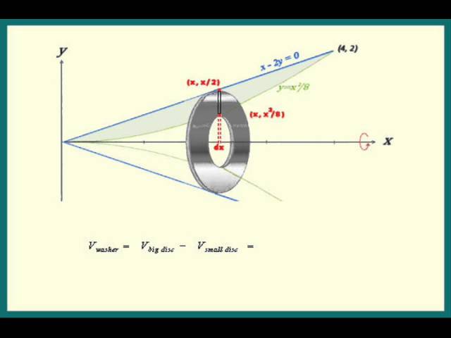 Volumes of Solids of Revolution Part 2