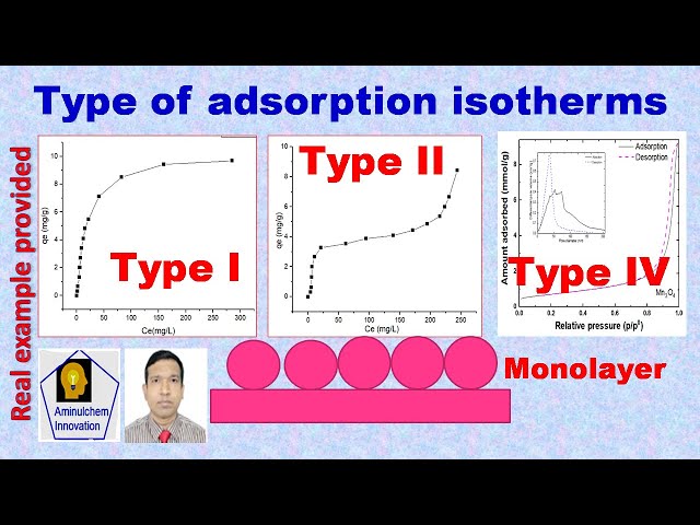 Type of adsorption isotherms