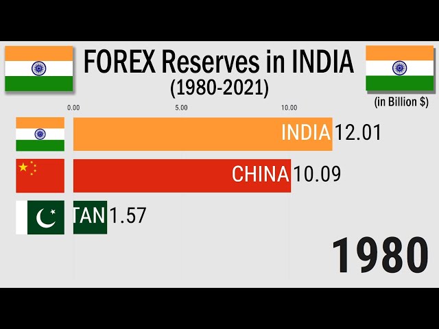 Forex Reserves in India (1980-2021)