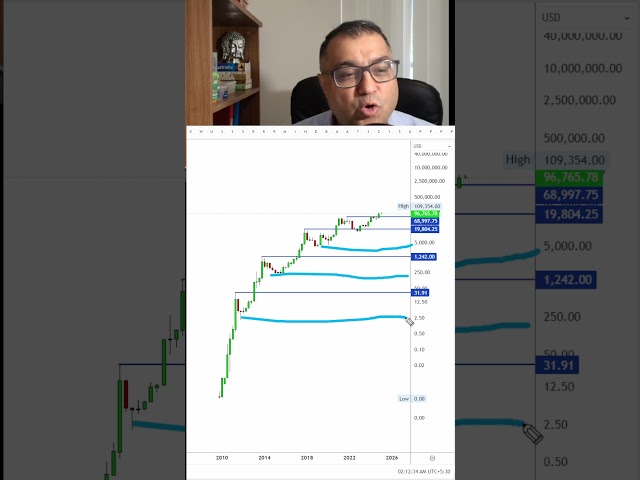 Bitcoin Price Action What’s Next | Bitcoin Chart Analysis for 2025 | Master Price Action Strategies