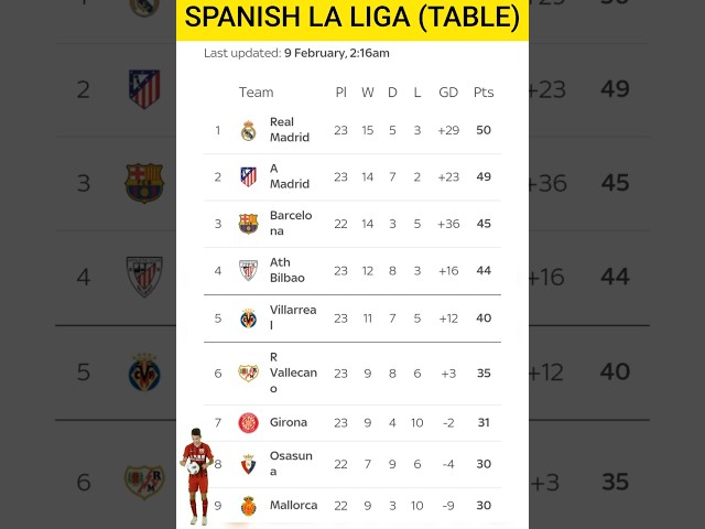 Most RECENT SPANISH LA LIGA Table & Rankings updates (09-02-2025)