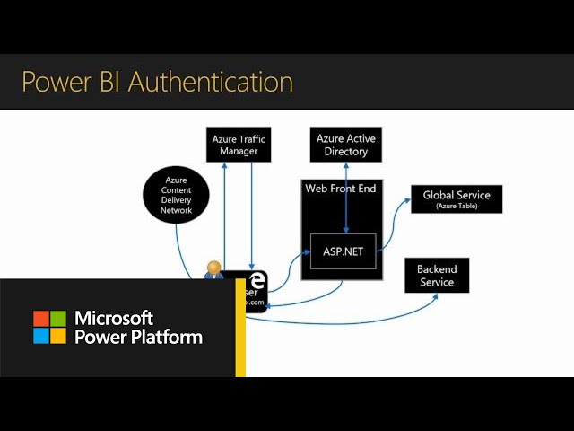 Power BI Security: user identity | Power BI Adoption Framework