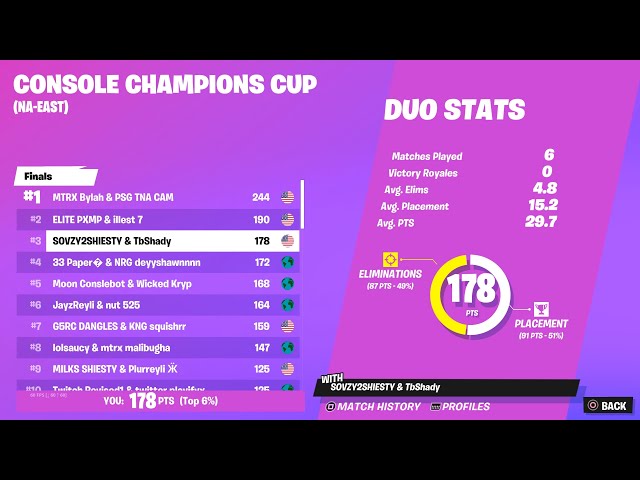 How I Got 3rd In Console Champions Cup FINALS🏆 ($4000)