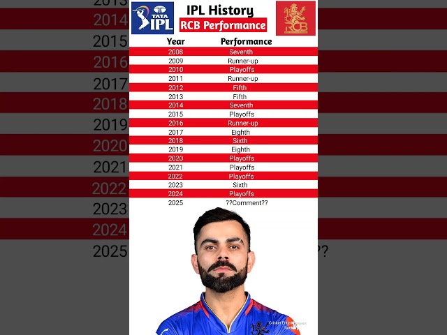 RCB Performance in ipl 2025 | RCB Performance in ipl history   #Shorts