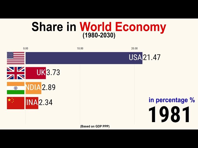 Share in World Economy : USA vs China vs India vs UK (1980-2030)