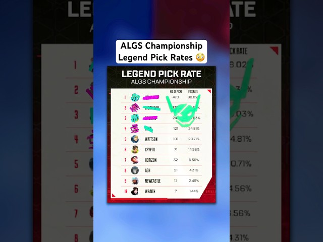 ALGS Year 4 Championship Pick Rates