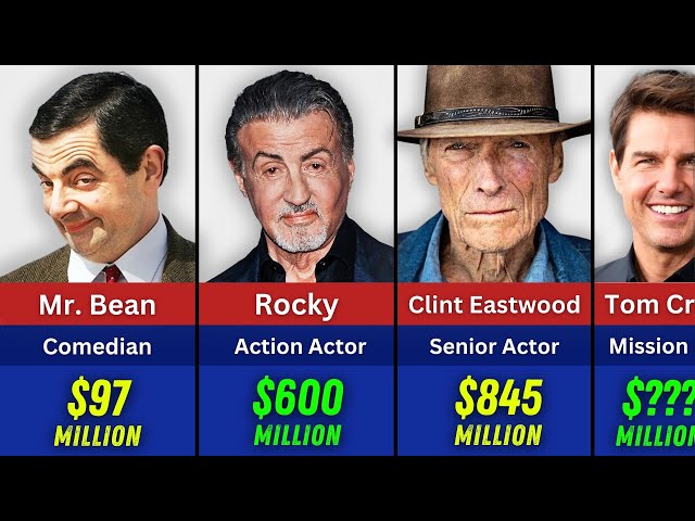 💰 Insane Net Worth of Hollywood Actors