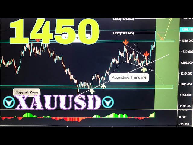 Gold (xauusd)  Breakout menuju 1450