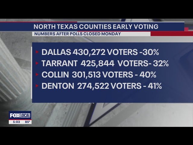 Early voting turnout in North Texas more favorable to Republicans, expert says