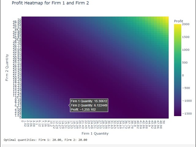 Analyzing Principles of Game Theory Using Python