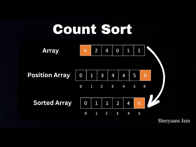 Counting Sort Animation | Intuition | Algorithm | Visualization