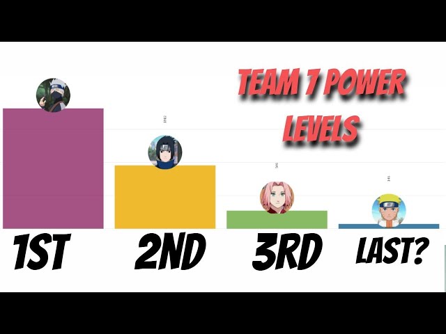 Naruto Sasuke Kakashi Sakura Team 7 Power Levels, From Kids to Adults🍃