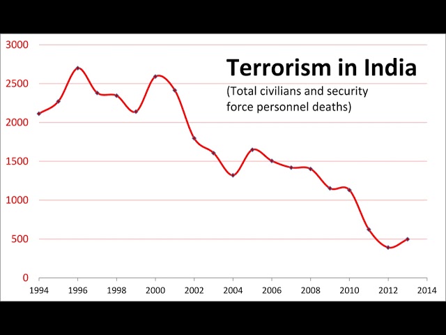 Terrorism in India | Wikipedia audio article