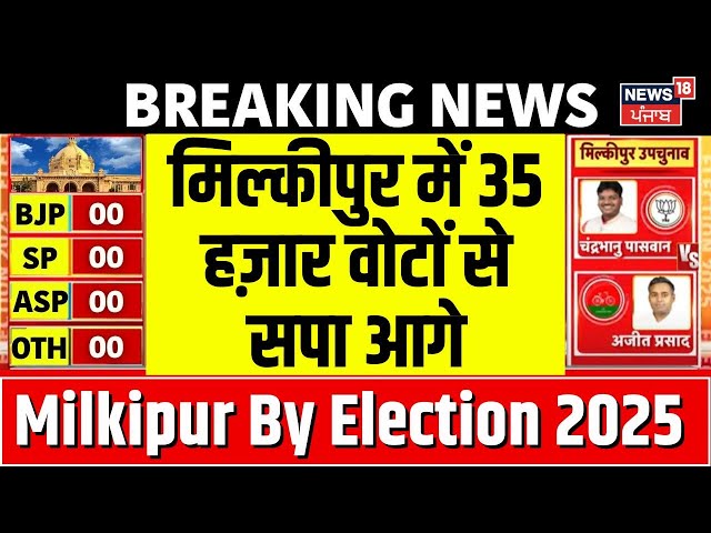 Milkipur Election Result Updates: मिल्कीपुर में 35 हज़ार वोटों से सपा आगे Awadhesh Prasad | Breaking