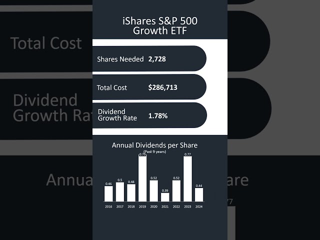 Make $100 a month by investing in IVW #dividends #dividendinvesting #dividendgrowth #dividendyield