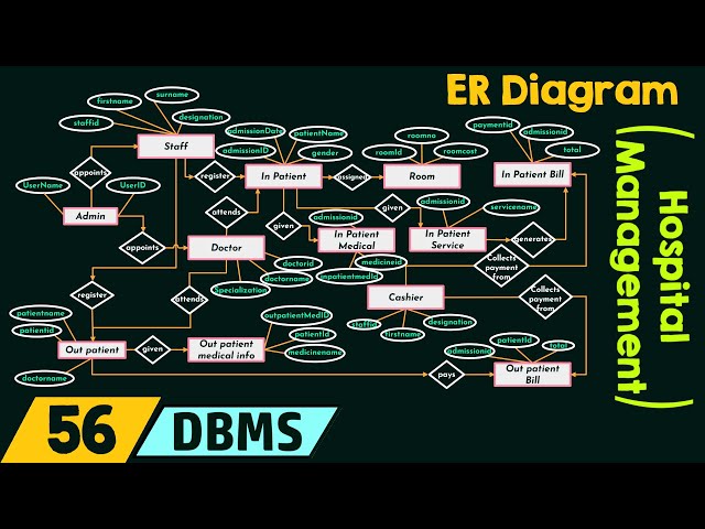 ER Diagram for Hospital Management System