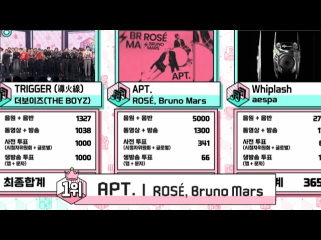 CONGRATULATIONS! ROSÉ & Bruno Mars APT 6th WIN in Music Core Today