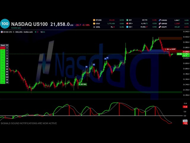 🔴 NASDAQ US 100 INDEX NDQUSD Live Trading - Best Forex Strategy