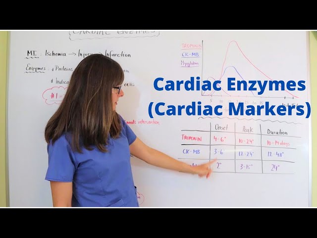 Cardiac Enzymes (Cardiac Markers)