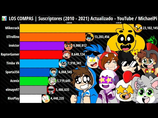 📊 LOS COMPAS | Suscriptores (2010 - 2021) Actualizado - YouTube / MichaelPi