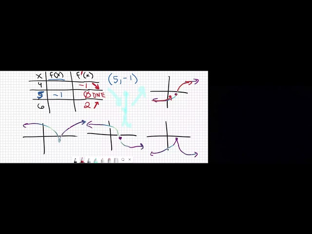 Possible Graph of a Function from Derivative