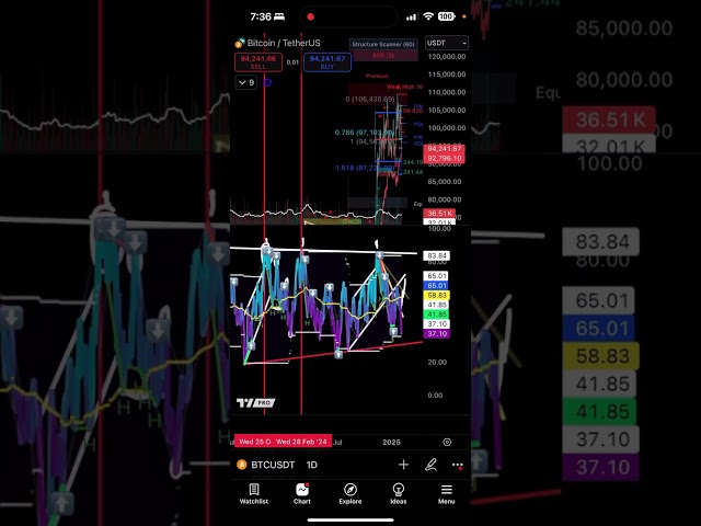 Bitcoin Morning Market Update - 2 Billion Liquidations