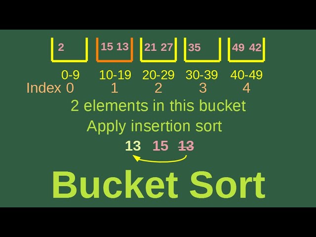 Bucket sort - Basic Algorithms Fast (9)