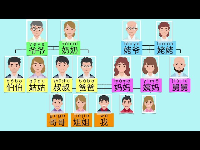 学中文, 我的家人, 家庭成员, learn Family members in Chinese Mandarin. Mr Sun Mandarin