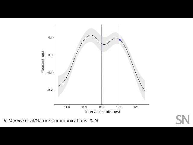 Exactly when are chords pleasant? | Science News