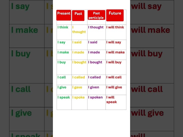 Verbs ll Present/past/past perticiple/future in #english #grammar #education #englishtips #shorts