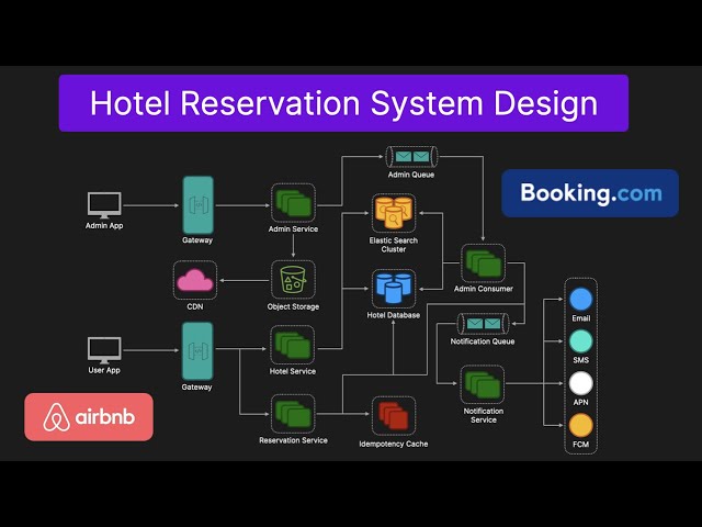 Hotel Reservation (AirBnb, Booking.com) - System Design Interview Question