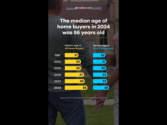 The median age of home buyers in 2024 was 56 years old.