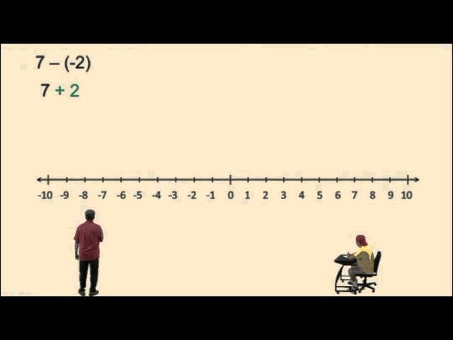 Subtracting Negative Numbers