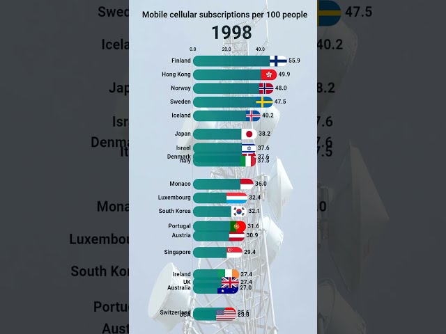 World number of mobile cellular subscriptions visualised