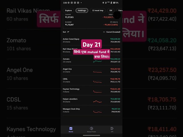 बस एक ने बचा लिया वरना आज भी।।long term investment challenge day 21#shortsfeed #viralvideo #stocks