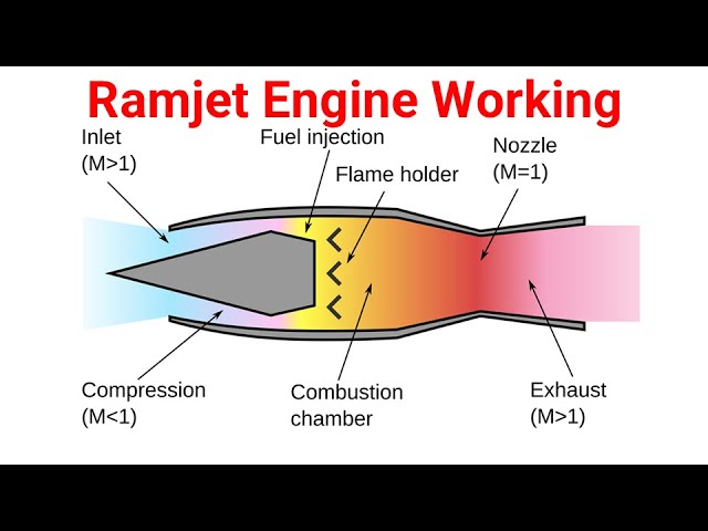 Ramjet Engines, How Do They Work | Defence and Science