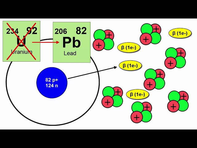 Radioactive Decay