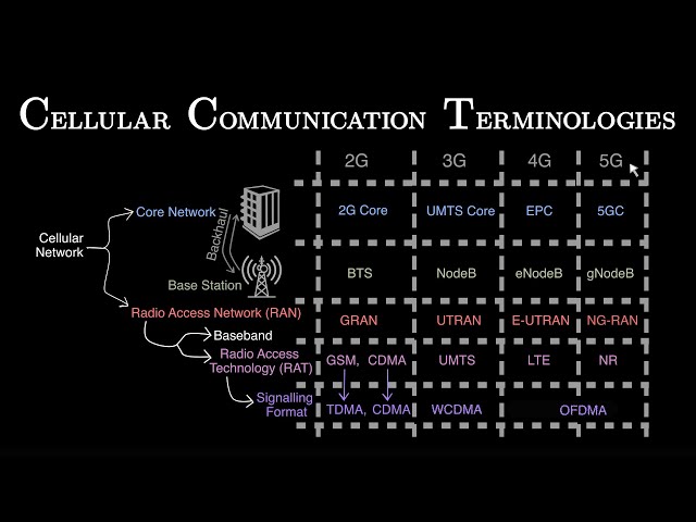 Cellular Communication Terminologies