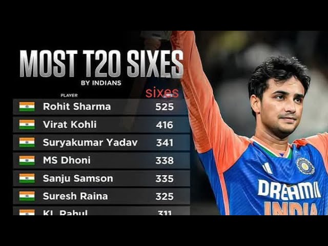 Most t20 sixes by Indian🇮🇳🇮🇳🇮🇳🇮🇳