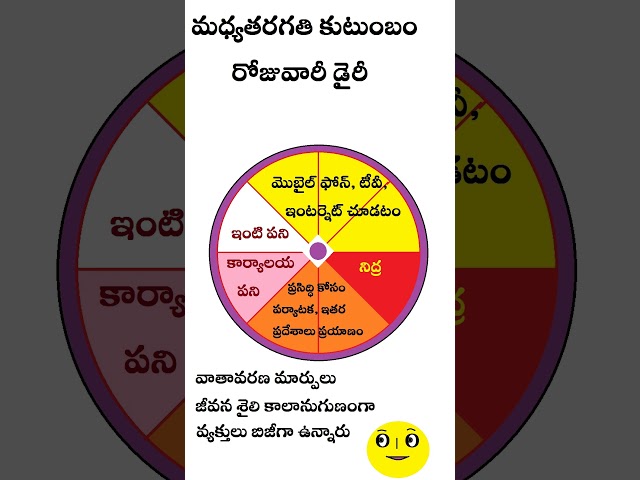 quotes in telugu madhya taragati kutumbam rojuvaari diary #shorts