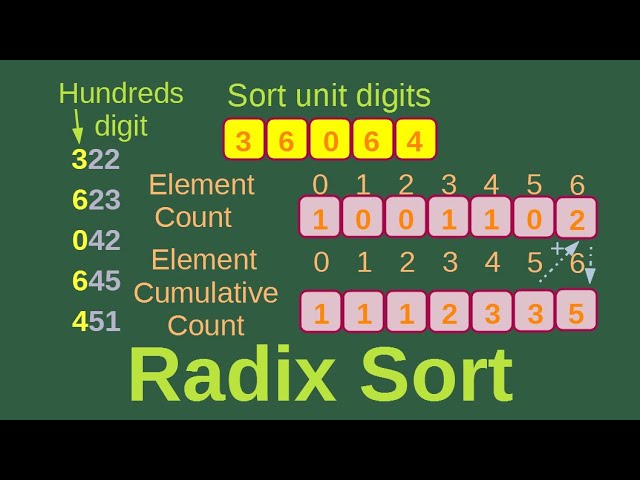 Radix sort - Basic Algorithms Fast (8)