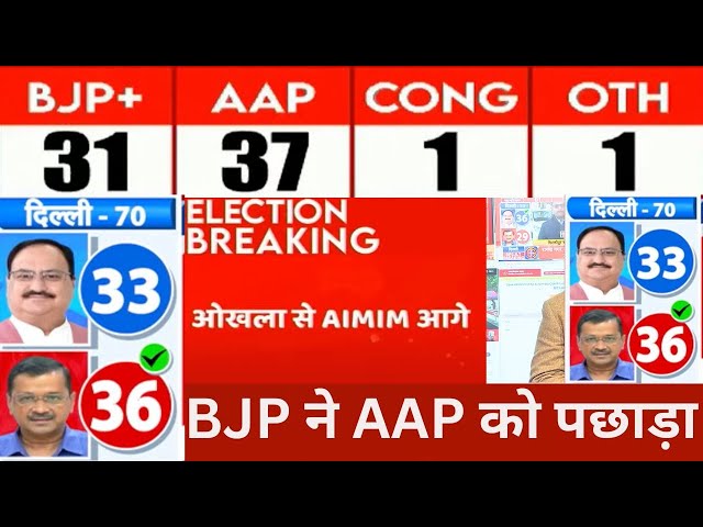 AIMIM के ताहिर, शिफा आगे AAP 37, BJP 31 पर आगे