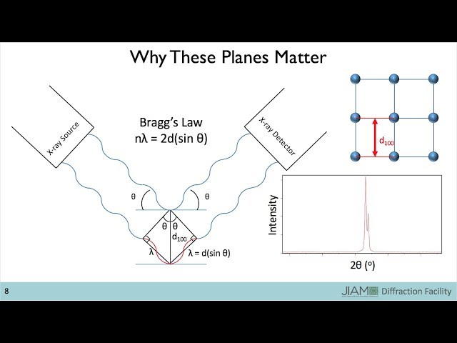 Introduction to X-ray Diffraction