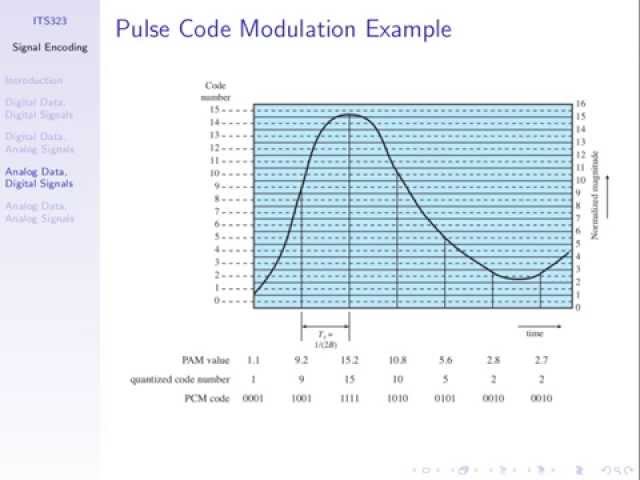 Pulse Code Modulation (ITS323, Lecture 15, 2014)